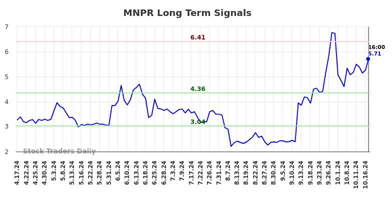 MNPR Long Term Analysis for October 18 2024