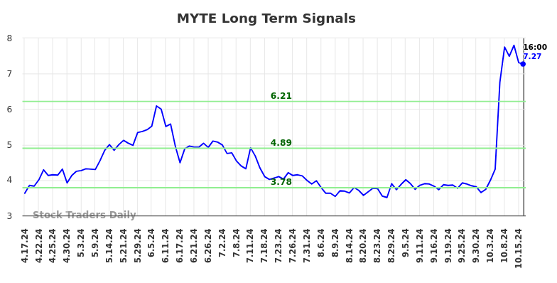 MYTE Long Term Analysis for October 18 2024