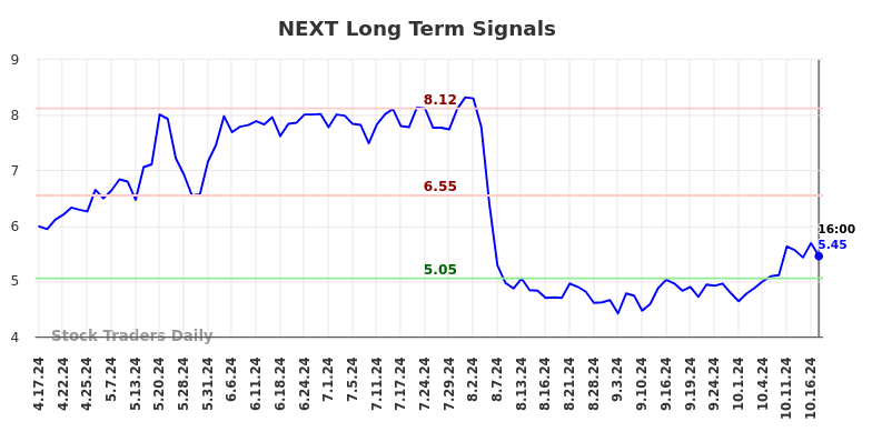 NEXT Long Term Analysis for October 18 2024