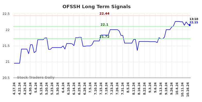 OFSSH Long Term Analysis for October 18 2024