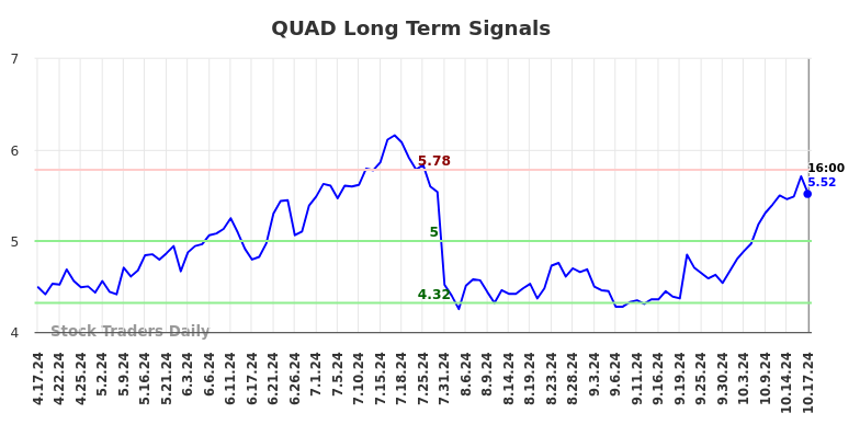 QUAD Long Term Analysis for October 18 2024