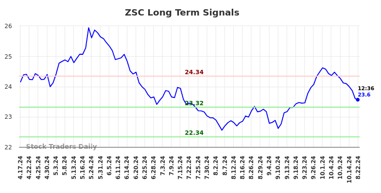 ZSC Long Term Analysis for October 18 2024