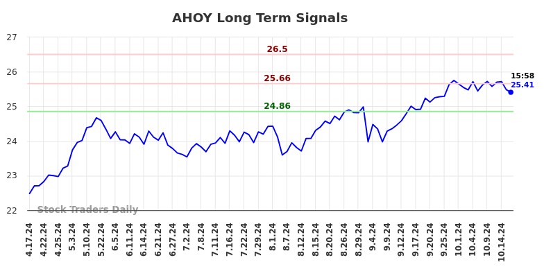 AHOY Long Term Analysis for October 18 2024