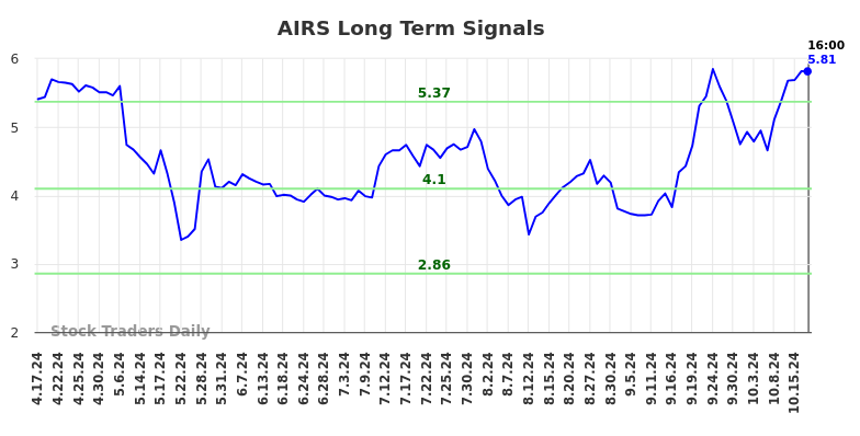 AIRS Long Term Analysis for October 18 2024