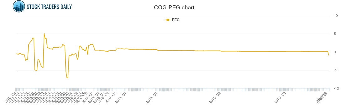 COG PEG chart COG PEG chart