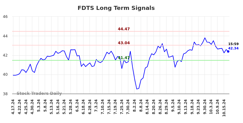 FDTS Long Term Analysis for October 18 2024