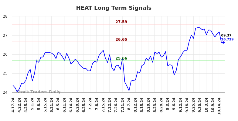 HEAT Long Term Analysis for October 18 2024