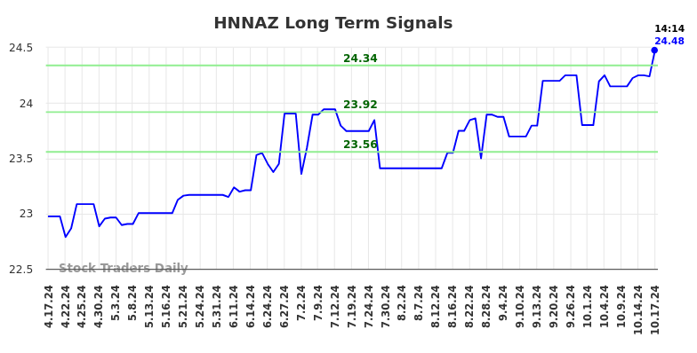HNNAZ Long Term Analysis for October 18 2024