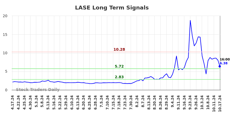 LASE Long Term Analysis for October 18 2024 LASE Long Term Analysis for October 18 2024