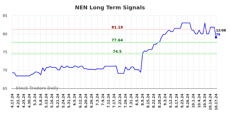 NEN Long Term Analysis for October 18 2024 NEN Long Term Analysis for October 18 2024