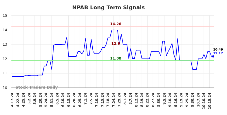NPAB Long Term Analysis for October 18 2024