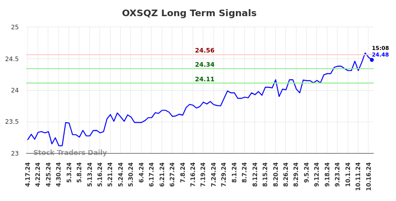 OXSQZ Long Term Analysis for October 18 2024