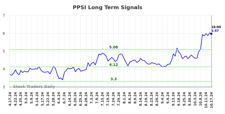 PPSI Long Term Analysis for October 18 2024