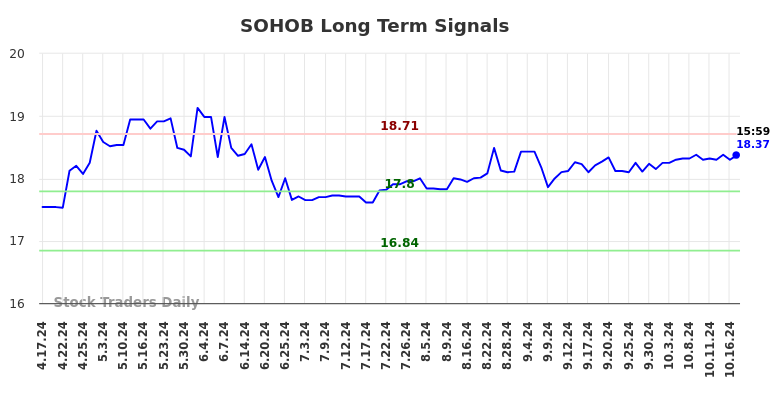 SOHOB Long Term Analysis for October 18 2024