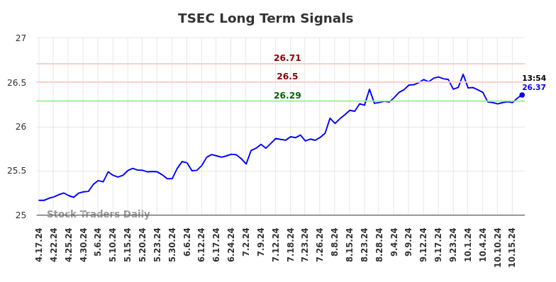 TSEC Long Term Analysis for October 18 2024