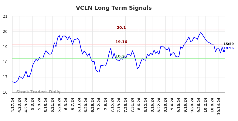 VCLN Long Term Analysis for October 18 2024