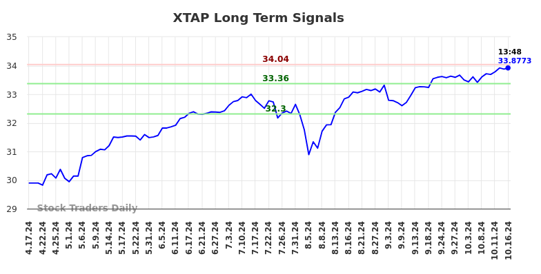 XTAP Long Term Analysis for October 18 2024