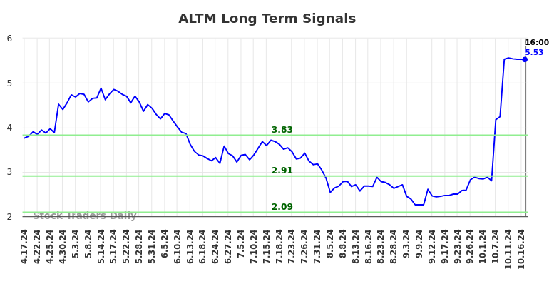 ALTM Long Term Analysis for October 18 2024