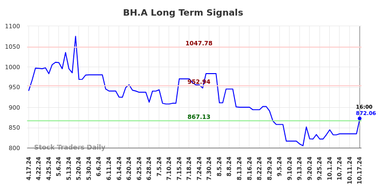 BH.A Long Term Analysis for October 18 2024