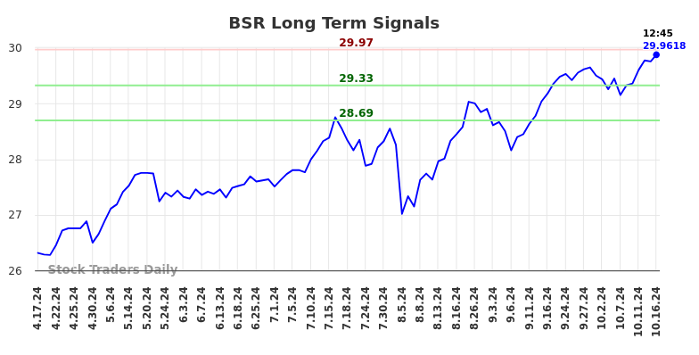 BSR Long Term Analysis for October 18 2024