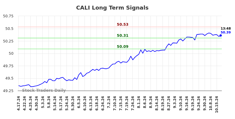 CALI Long Term Analysis for October 18 2024