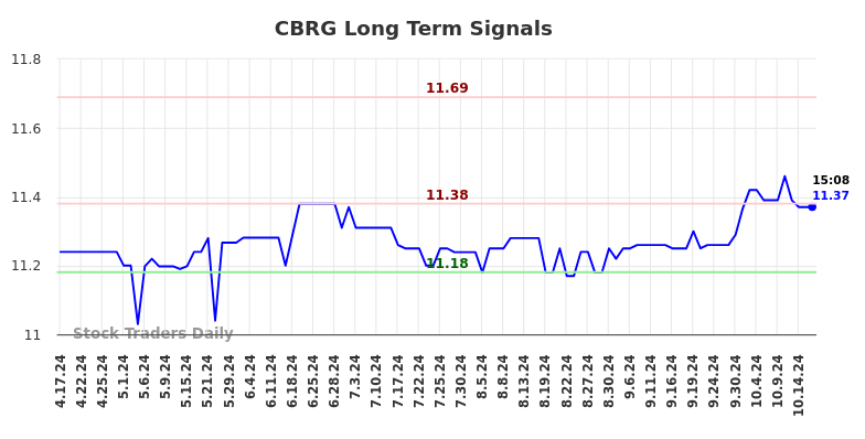 CBRG Long Term Analysis for October 18 2024