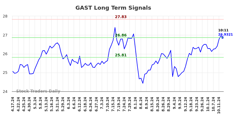 GAST Long Term Analysis for October 18 2024