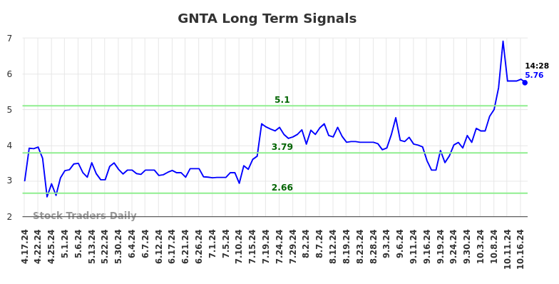 GNTA Long Term Analysis for October 18 2024