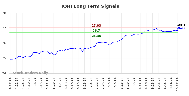 IQHI Long Term Analysis for October 18 2024