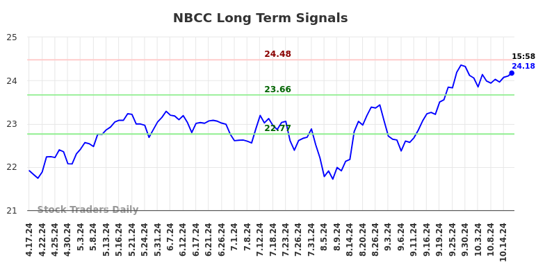 NBCC Long Term Analysis for October 18 2024