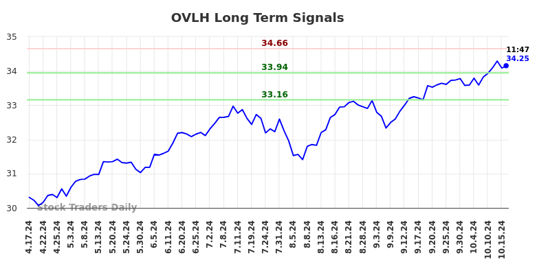 OVLH Long Term Analysis for October 18 2024