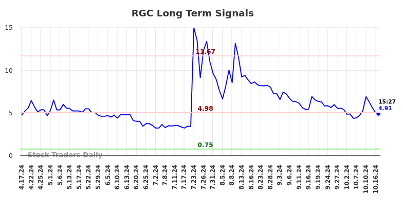 RGC Long Term Analysis for October 18 2024 RGC Long Term Analysis for October 18 2024