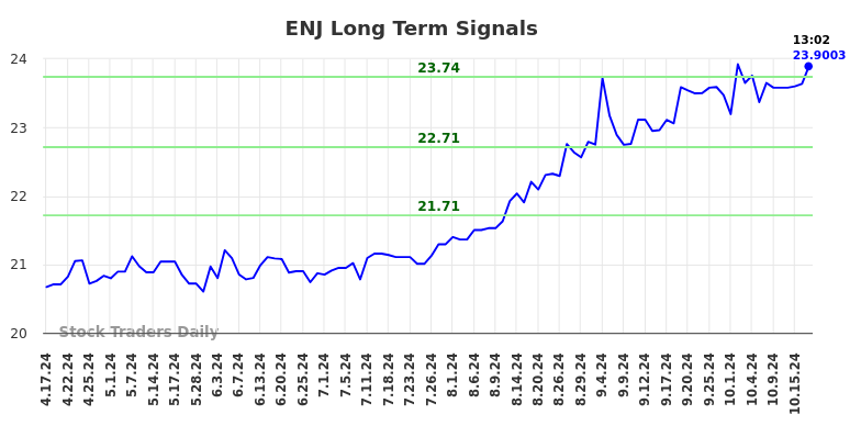 ENJ Long Term Analysis for October 18 2024