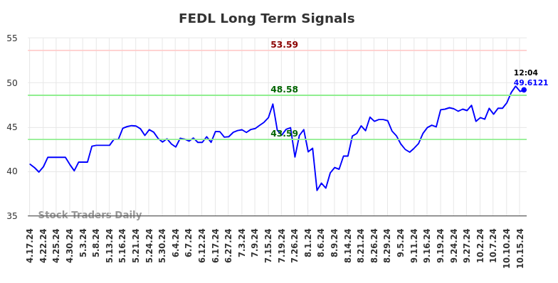 FEDL Long Term Analysis for October 18 2024