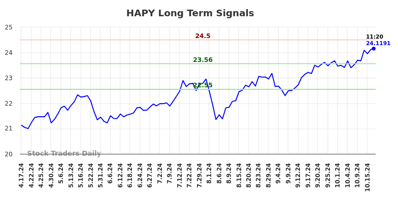 HAPY Long Term Analysis for October 18 2024