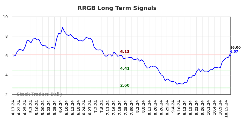 RRGB Long Term Analysis for October 18 2024