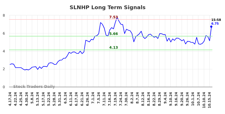 SLNHP Long Term Analysis for October 18 2024