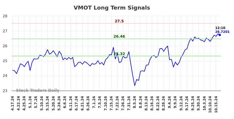 VMOT Long Term Analysis for October 18 2024