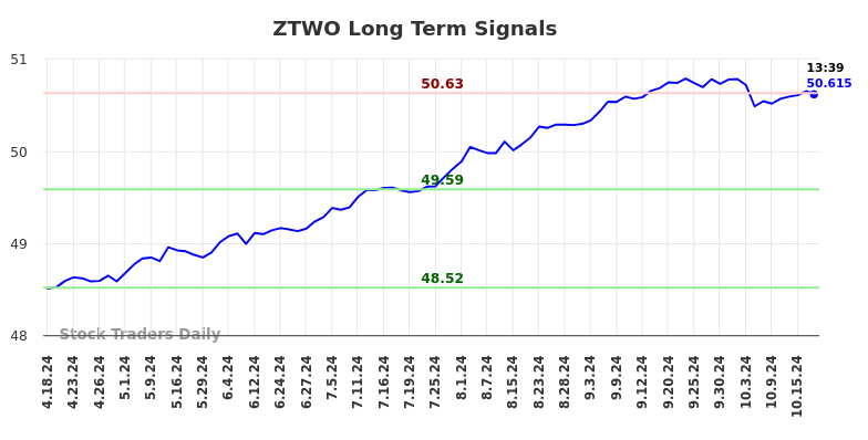 ZTWO Long Term Analysis for October 18 2024 ZTWO Long Term Analysis for October 18 2024