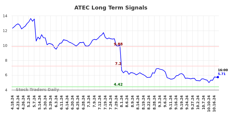 ATEC Long Term Analysis for October 18 2024