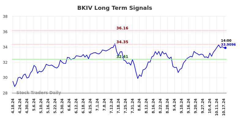 BKIV Long Term Analysis for October 18 2024