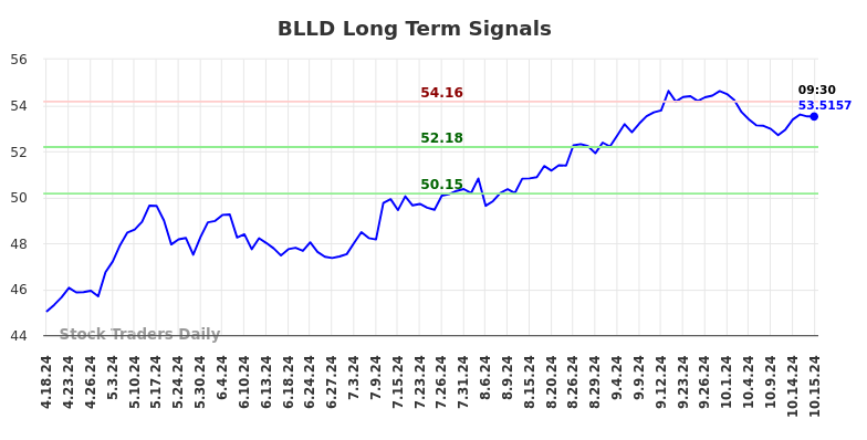 BLLD Long Term Analysis for October 18 2024