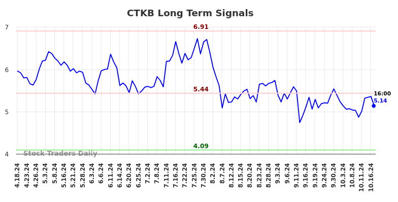 CTKB Long Term Analysis for October 18 2024