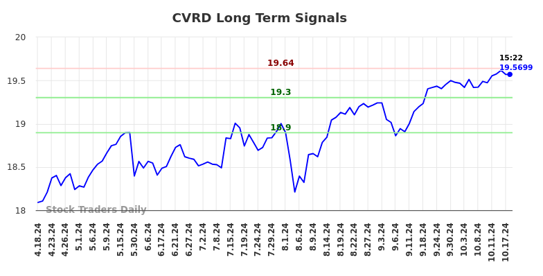 CVRD Long Term Analysis for October 18 2024