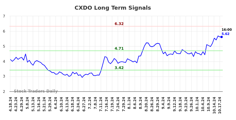 CXDO Long Term Analysis for October 18 2024