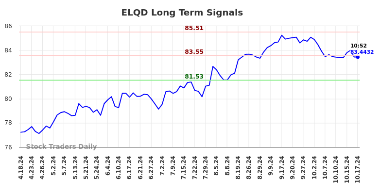 ELQD Long Term Analysis for October 18 2024