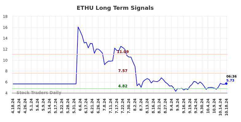 ETHU Long Term Analysis for October 18 2024