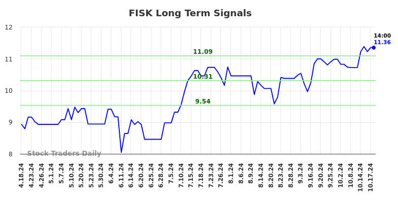 FISK Long Term Analysis for October 18 2024 FISK Long Term Analysis for October 18 2024