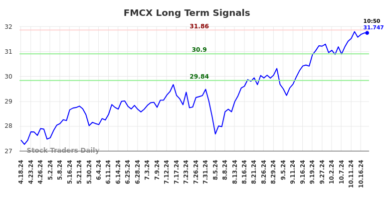 FMCX Long Term Analysis for October 18 2024