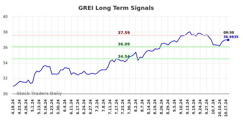 GREI Long Term Analysis for October 18 2024